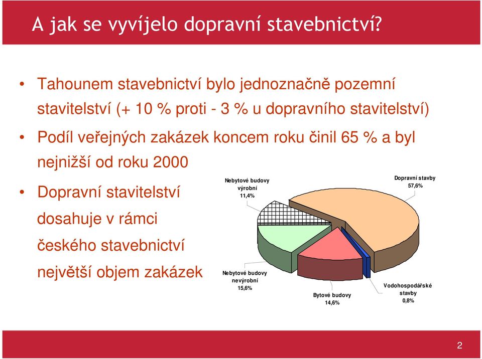 Podíl veřejných zakázek koncem roku činil 65 % a byl nejnižší od roku 2000 Dopravní stavitelství dosahuje v