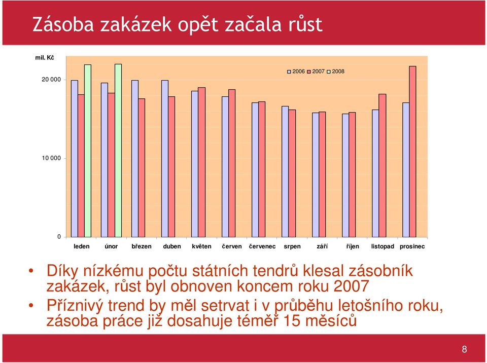 srpen září říjen listopad prosinec Díky nízkému počtu státních tendrů klesal zásobník