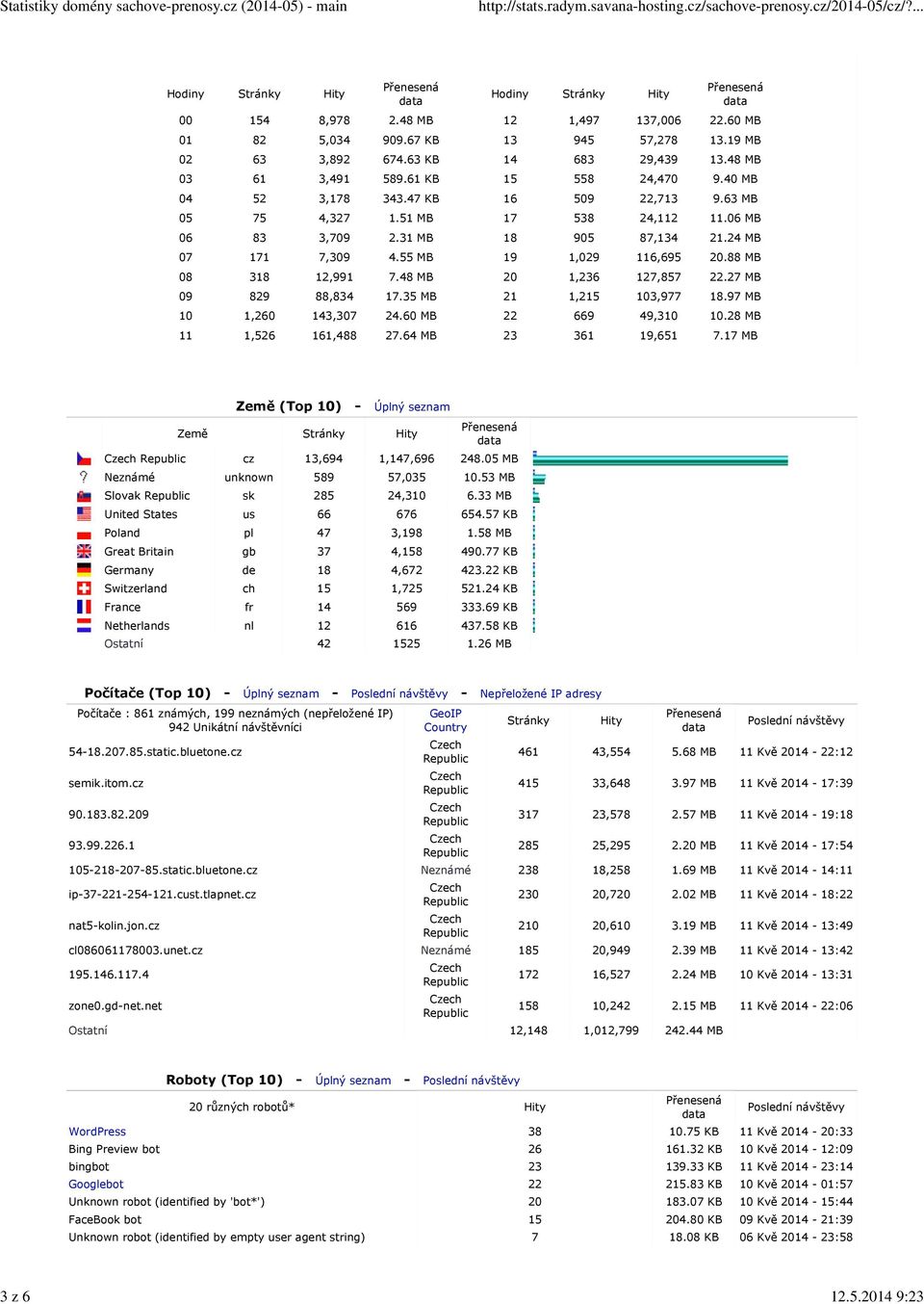 60 MB 11 1,526 161,488 27.64 MB Hodiny Stránky Hity 12 1,497 137,006 22.60 MB 13 945 57,278 13.19 MB 14 683 29,439 13.48 MB 15 558 24,470 9.40 MB 16 509 22,713 9.63 MB 17 538 24,112 11.