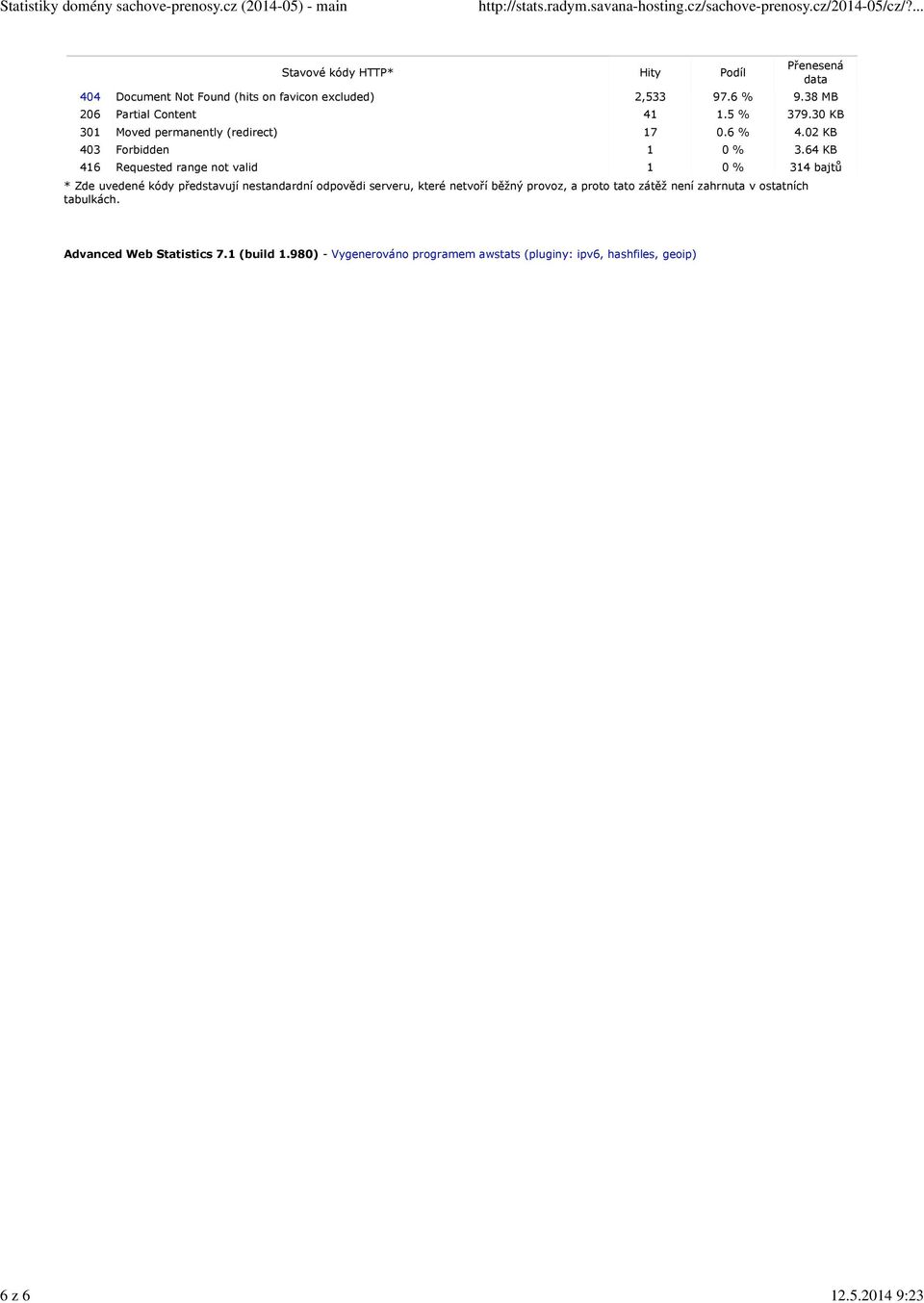 64 KB 416 Requested range not valid 1 0 % 314 bajtů * Zde uvedené kódy představují nestandardní odpovědi serveru, které netvoří běžný provoz, a proto tato zátěž