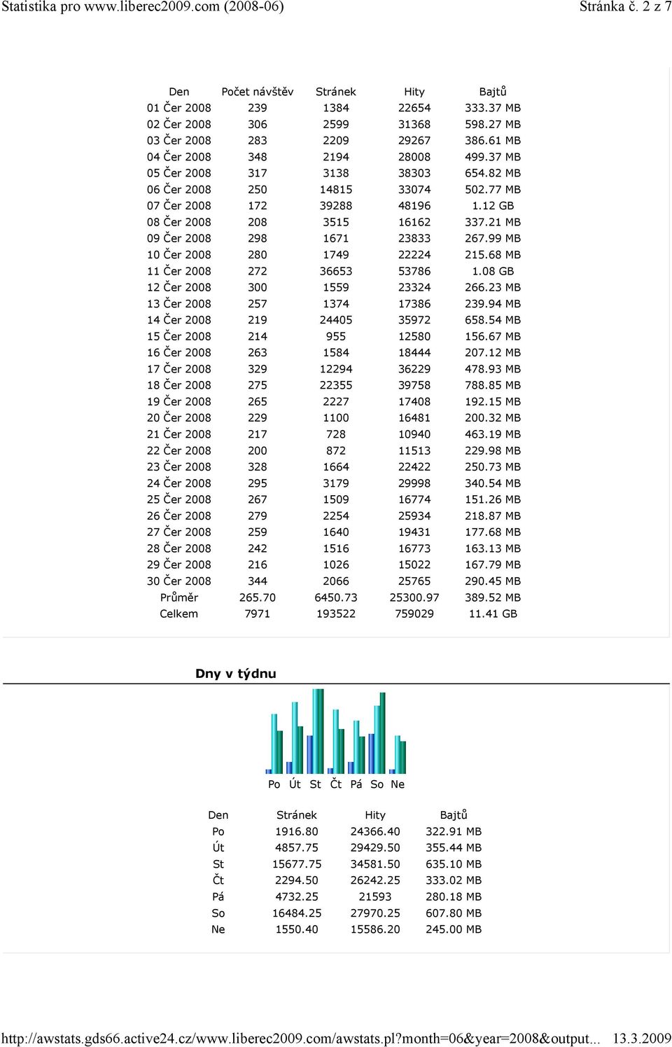 82 MB 06 250 14815 33074 502.77 MB 07 172 39288 48196 1.12 GB 08 208 3515 16162 337.21 MB 09 298 1671 23833 267.99 MB 10 280 1749 22224 215.68 MB 11 272 36653 53786 1.08 GB 12 300 1559 23324 266.
