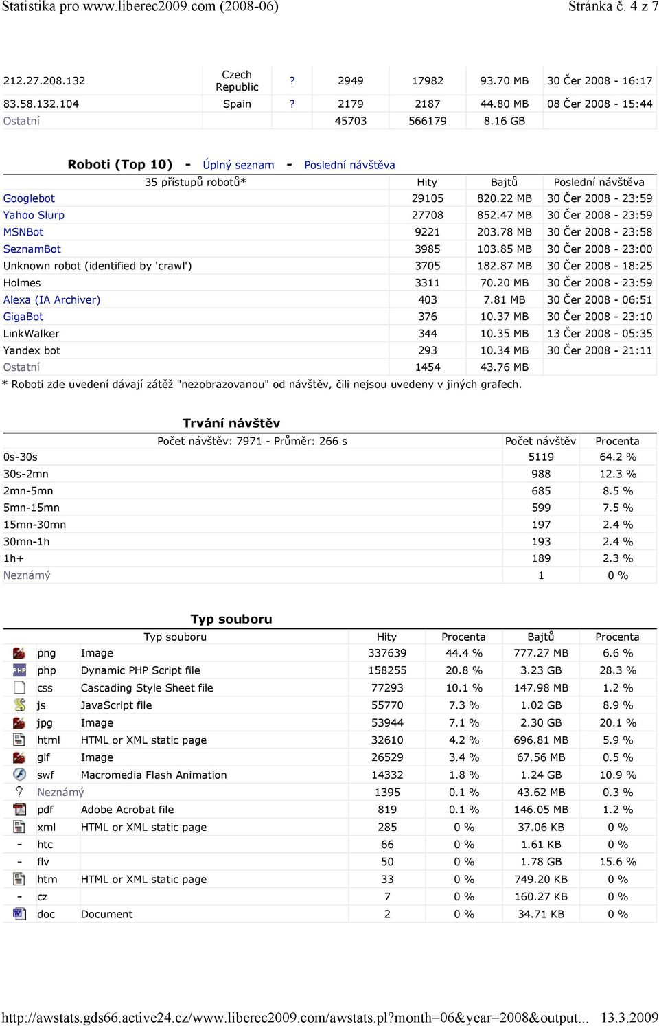16 GB Roboti (Top 10) - Úplný seznam - Poslední návštěva 35 přístupů robotů* Hity Bajtů Poslední návštěva Googlebot 29105 820.22 MB 30-23:59 Yahoo Slurp 27708 852.47 MB 30-23:59 MSNBot 9221 203.