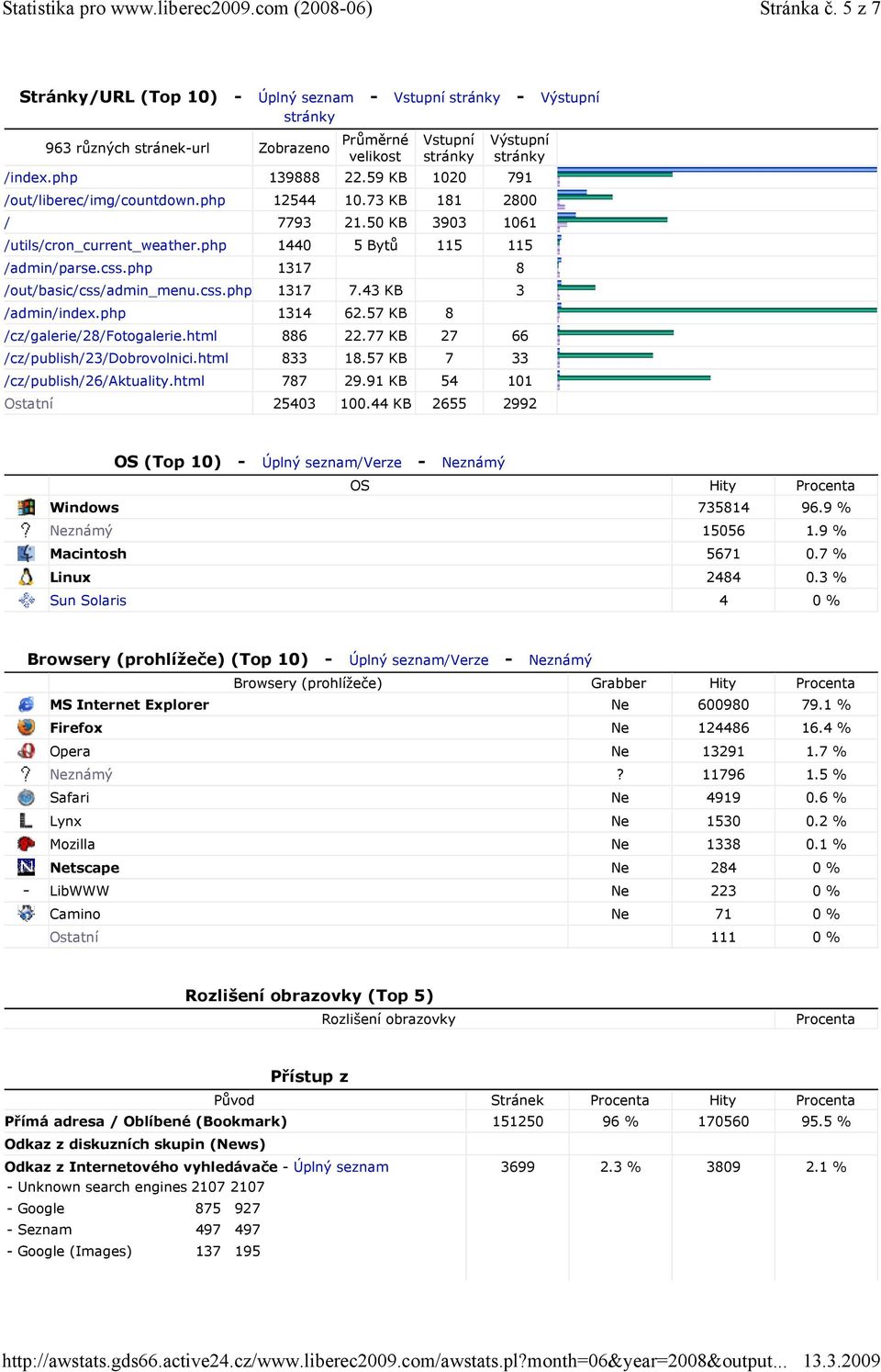 59 KB 1020 791 /out/liberec/img/countdown.php 12544 10.73 KB 181 2800 / 7793 21.50 KB 3903 1061 /utils/cron_current_weather.php 1440 5 Bytů 115 115 /admin/parse.css.