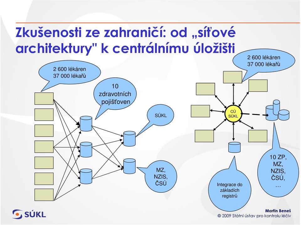 zdravotních pojišťoven 2 600 lékáren 37 000 lékařů SÚKL CÚ