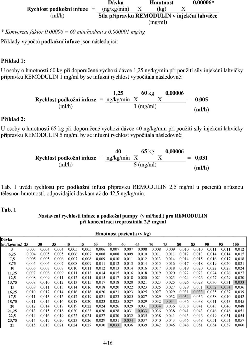 infuzní rychlost vypočítala následovně: Příklad 2: Rychlost podkožní infuze = (ml/h) 1,25 60 kg ng/kg/min X X 1 (mg/ml) 0,00006 = 0,005 (ml/h) U osoby o hmotnosti 65 kg při doporučené výchozí dávce