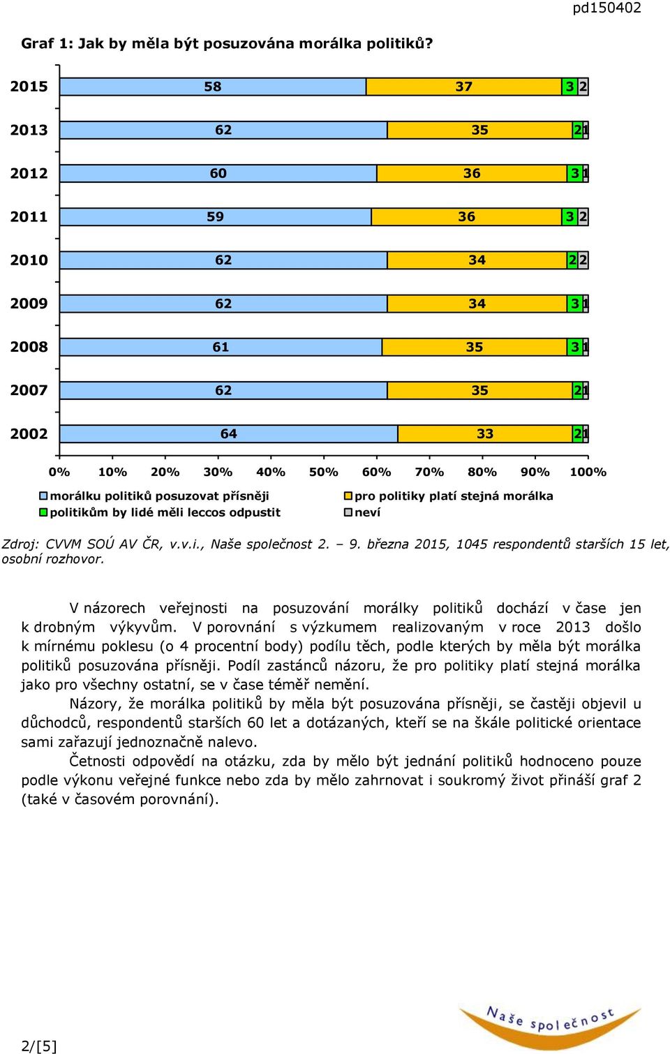 Zdroj: CVVM SOÚ AV ČR, v.v.i., Naše společnost 2. 9. března, 105 respondentů starších 15 let, V názorech veřejnosti na posuzování morálky politiků dochází v čase jen k drobným výkyvům.