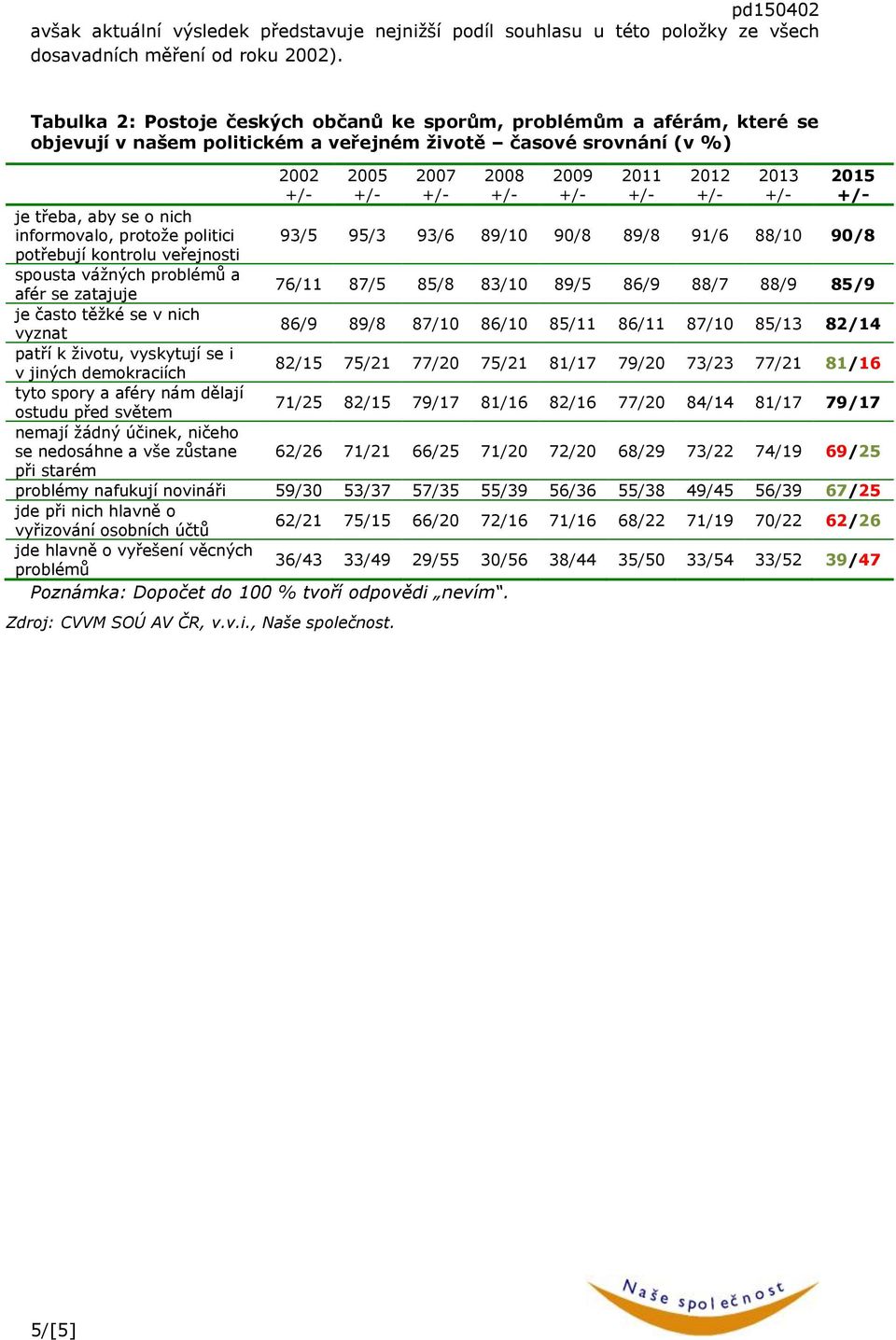 politici 93/5 95/3 93/6 89/10 90/8 89/8 91/6 88/10 90/8 potřebují kontrolu veřejnosti spousta vážných problémů a afér se zatajuje 76/11 87/5 85/8 83/10 89/5 86/9 88/7 88/9 85/9 je často těžké se v