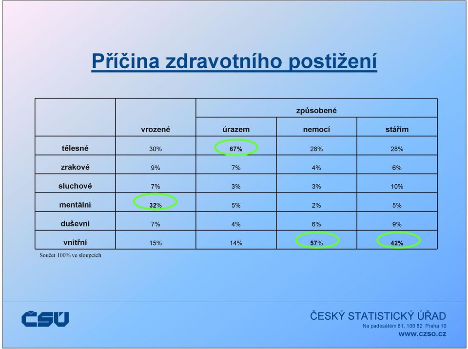 6% sluchové 7% 3% 3% 10% mentální 32% 5% 2% 5% duševní