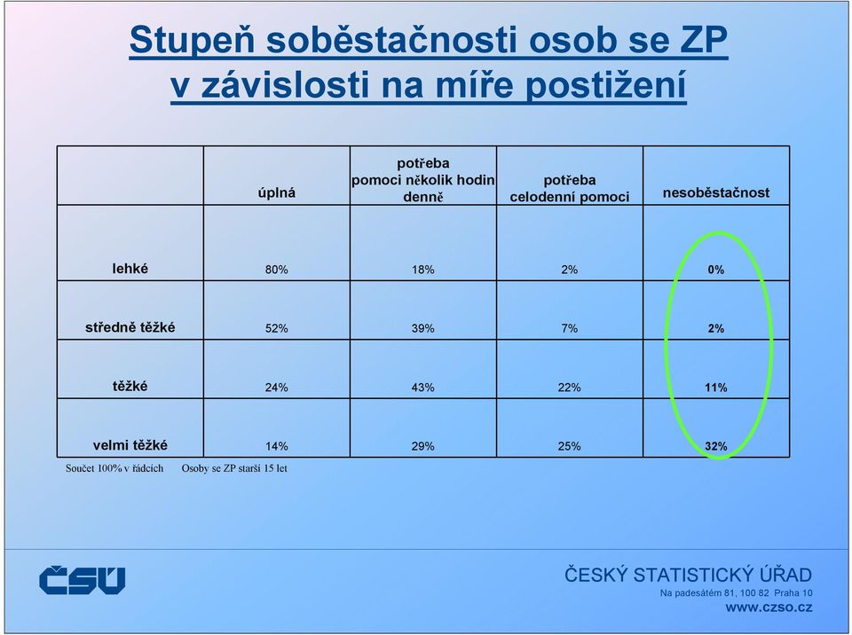 nesoběstačnost lehké 80% 18% 2% 0% středně těžké 52% 39% 7% 2% těžké 24%