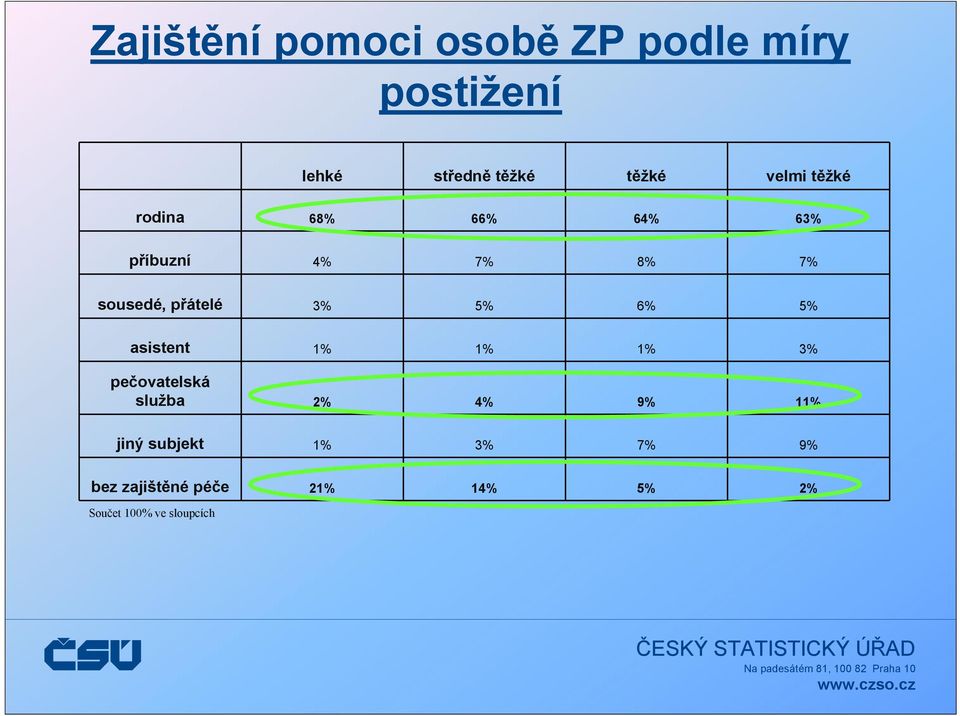 3% 5% 6% 5% asistent 1% 1% 1% 3% pečovatelská služba 2% 4% 9% 11% jiný