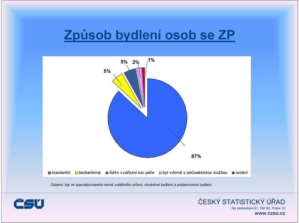 péče byt v domě s pečovatelskou službou ostatní Ostatní: