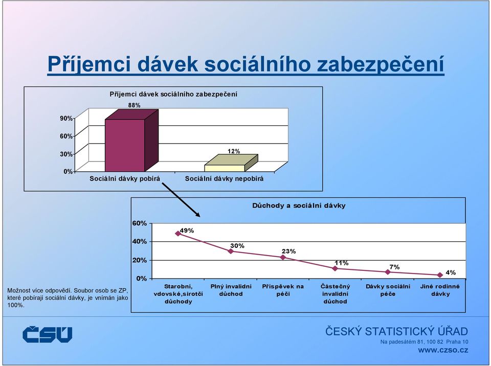 Soubor osob se ZP, které pobírají sociální dávky, je vnímán jako 100%.