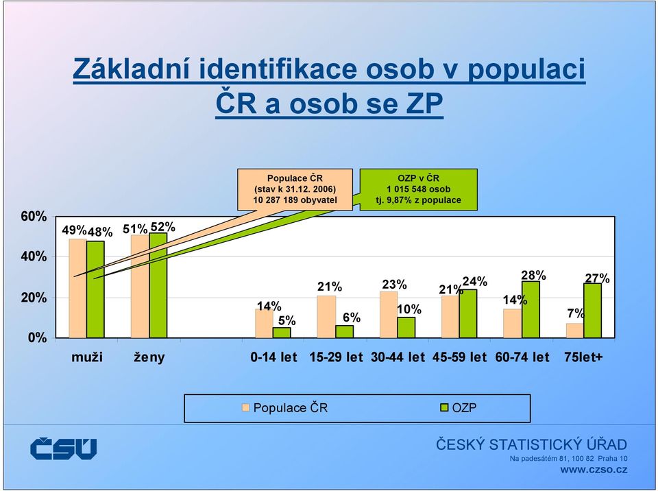 2006) 10 287 189 obyvatel OZP v ČR 1 015 548 osob tj.