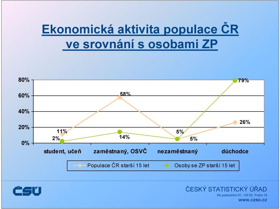 14% 5% student, učeň zaměstnaný, OSVČ nezaměstnaný