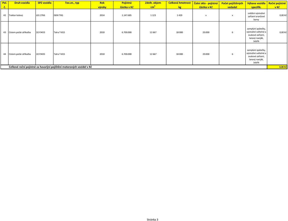 Roční pojistné v Kč 42 Traktor kolový L01 2766 ISEKI TXG 2014 1.147.685 1 123 1 420 x x zvláštní výstražné zařízení oranžové barvy 43 Cistern.požár.