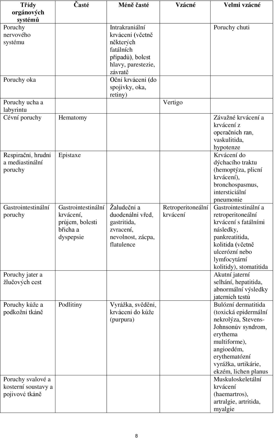 a mediastinální poruchy Gastrointestinální poruchy Poruchy jater a žlučových cest Poruchy kůže a podkožní tkáně Poruchy svalové a kosterní soustavy a pojivové tkáně Epistaxe Gastrointestinální