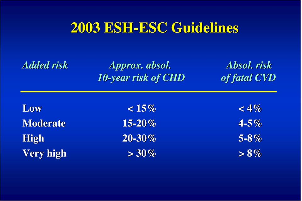 . risk 10-year risk of CHD of fatal CVD Low