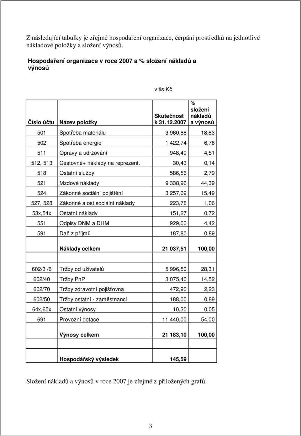 2007 % složení nákladů a výnosů 501 Spotřeba materiálu 3 960,88 18,83 502 Spotřeba energie 1 422,74 6,76 511 Opravy a udržování 948,40 4,51 512, 513 Cestovné+ náklady na reprezent.