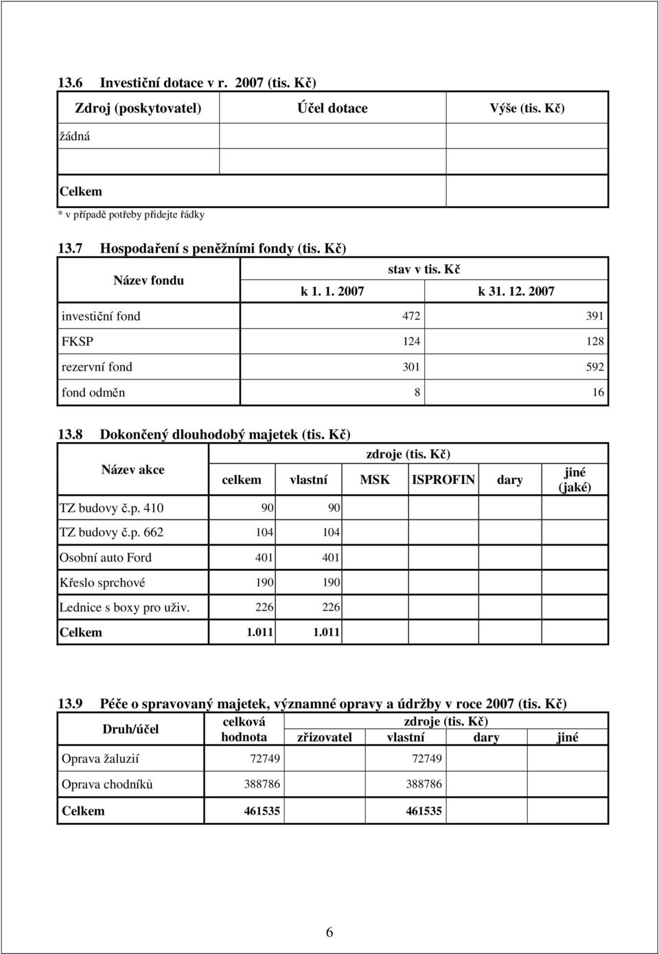 8 Dokončený dlouhodobý majetek zdroje Název akce celkem vlastní MSK ISPROFIN dary TZ budovy č.p. 410 90 90 jiné (jaké) TZ budovy č.p. 662 104 104 Osobní auto Ford 401 401 Křeslo sprchové 190 190 Lednice s boxy pro uživ.