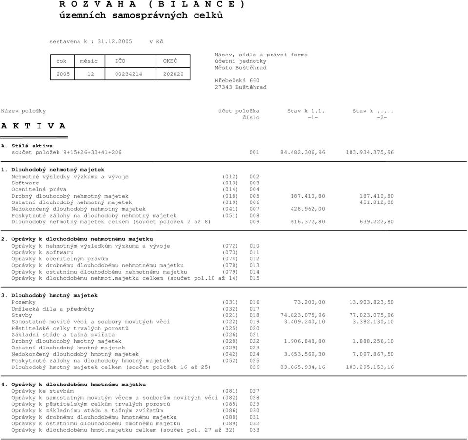 1.1. Stav k... číslo -1- -2- A K T I V A A. Stálá aktiva součet položek 9+15+26+33+41+206 001 84.482.306,96 103.934.375,96 1.