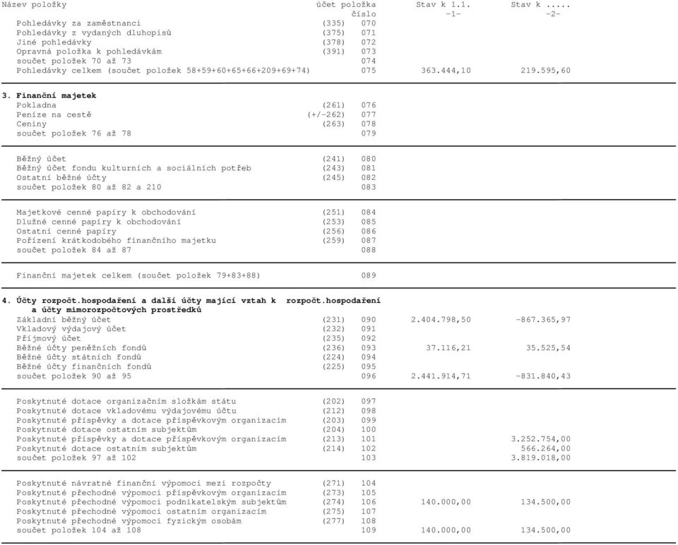 Finanční majetek Pokladna (261) 076 Peníze na cestě (+/-262) 077 Ceniny (263) 078 součet položek 76 až 78 079 Běžný účet (241) 080 Běžný účet fondu kulturních a sociálních potřeb (243) 081 Ostatní