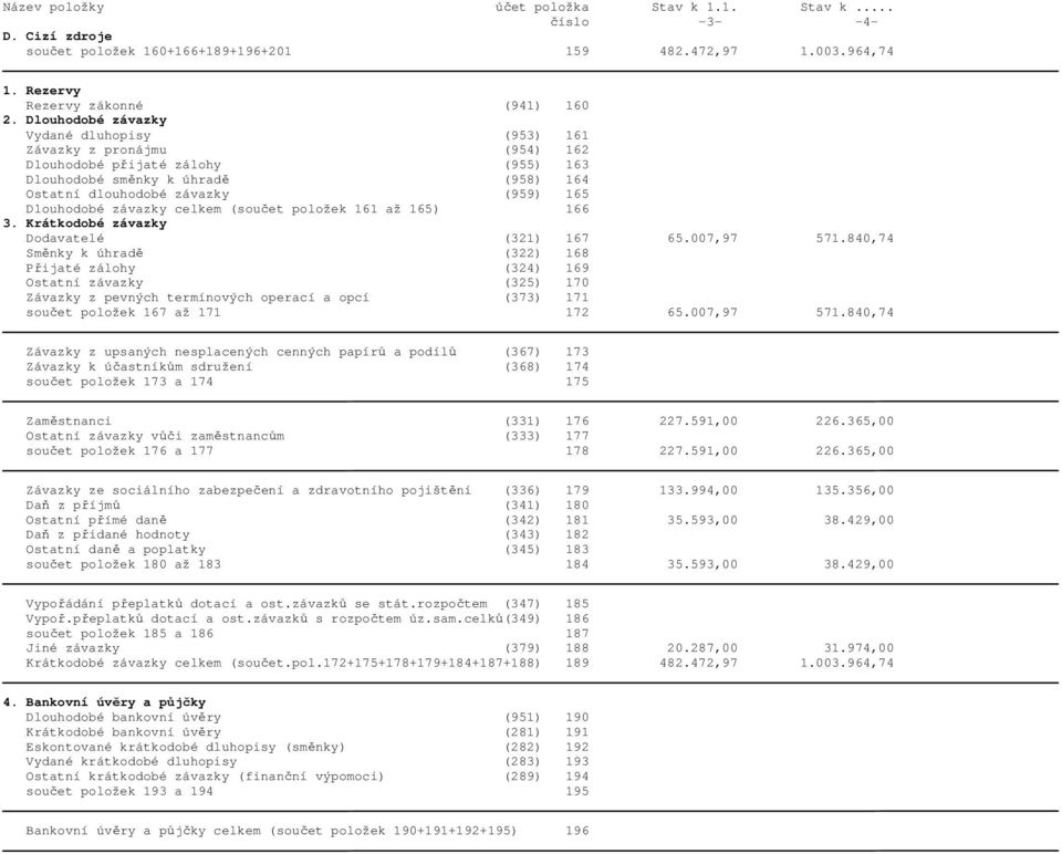 závazky celkem (součet položek 161 až 165) 166 3. Krátkodobé závazky Dodavatelé (321) 167 65.007,97 571.