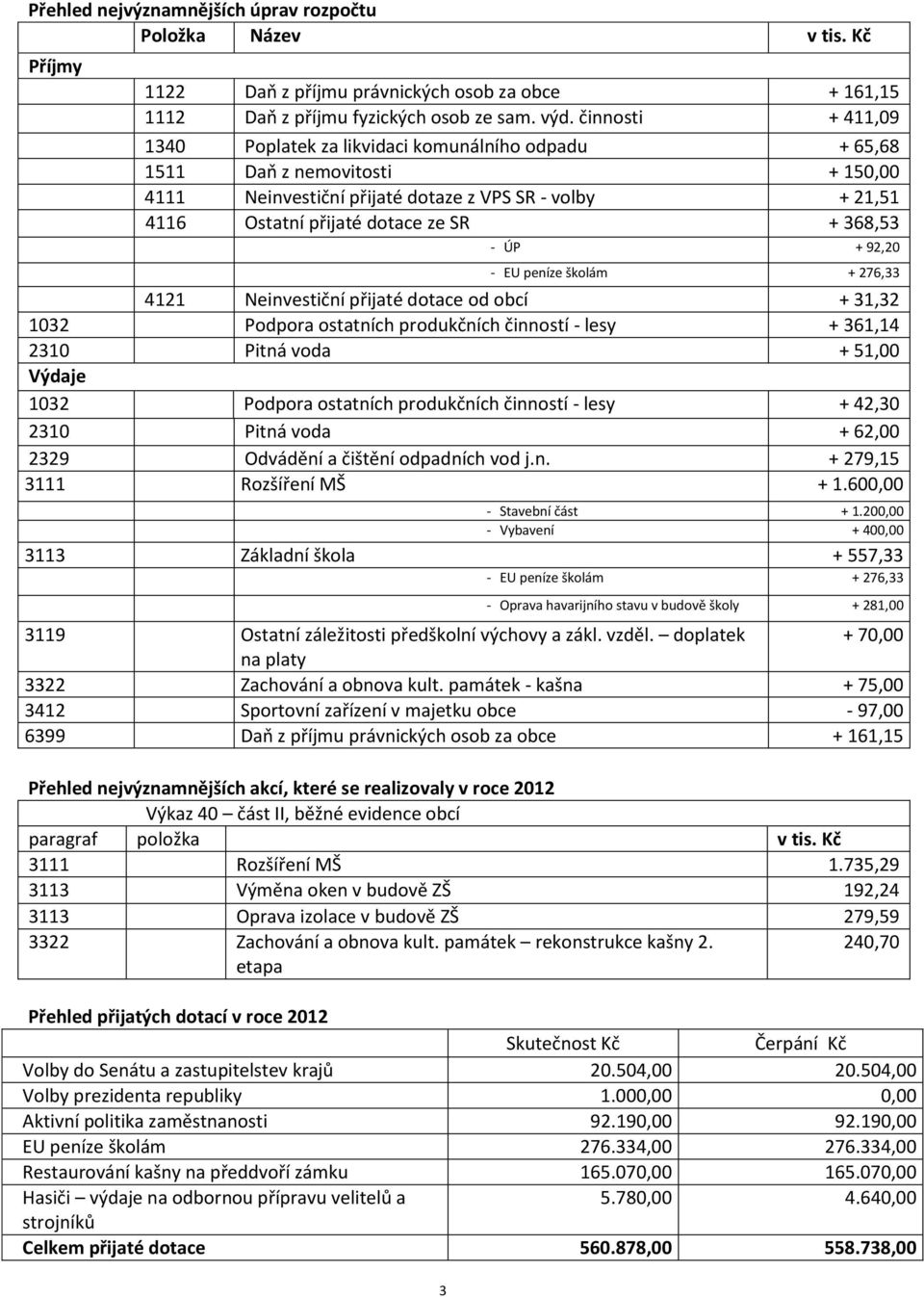 368,53 3 - ÚP + 92,20 - EU peníze školám + 276,33 4121 Neinvestiční přijaté dotace od obcí + 31,32 1032 Podpora ostatních produkčních činností - lesy + 361,14 2310 Pitná voda + 51,00 Výdaje 1032