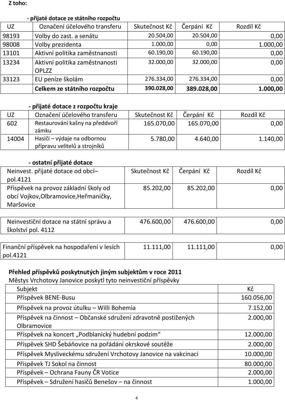 334,00 0,00 Celkem ze státního rozpočtu 390.028,00 389.028,00 1.