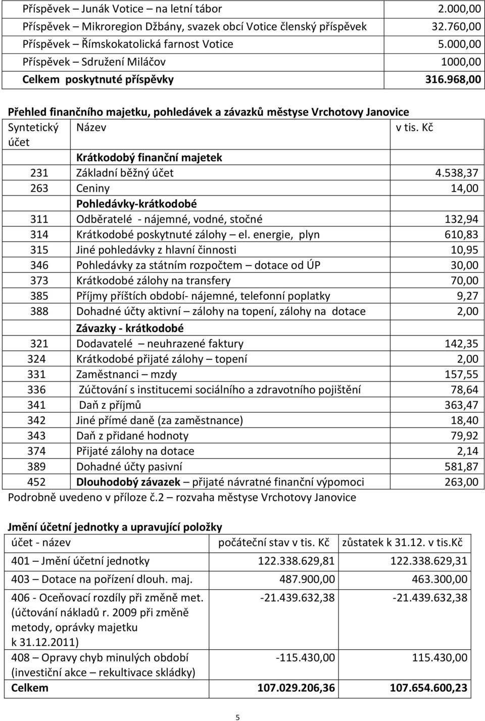 Kč účet Krátkodobý finanční majetek 231 Základní běžný účet 4.538,37 263 Ceniny 14,00 Pohledávky-krátkodobé 311 Odběratelé - nájemné, vodné, stočné 132,94 314 Krátkodobé poskytnuté zálohy el.