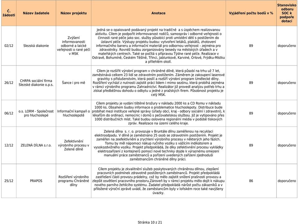 Výstupy projektu budou: vytvoření letáků, plakátů, zhotovení 02/12 Slezská diakonie odborné a laické informačního baneru a informační materiál pro odbornou veřejnost - zejména pro 89 doporučeno