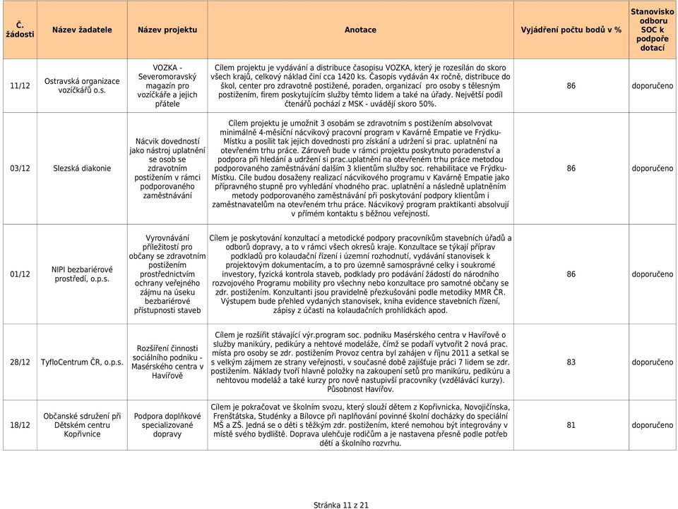 Časopis vydáván 4x ročně, distribuce do Ostravská organizace 11/12 magazín pro škol, center pro zdravotně postižené, poraden, organizací pro osoby s tělesným 86 doporučeno vozíčkářů o.s. vozíčkáře a jejich postižením, firem poskytujícím služby těmto lidem a také na úřady.