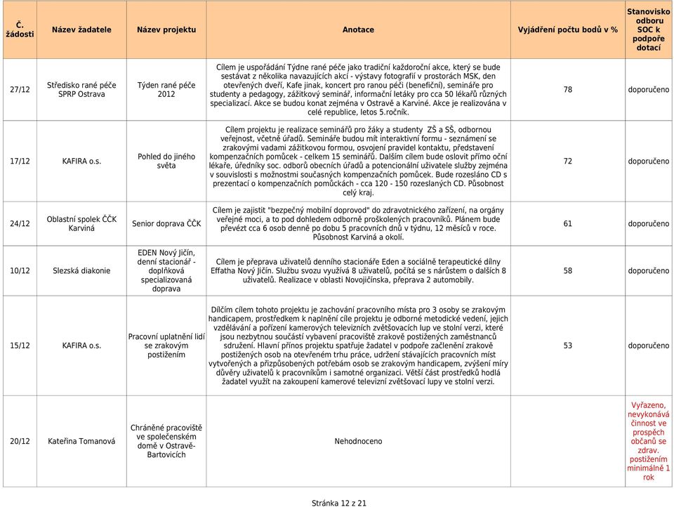 studenty a pedagogy, zážitkový seminář, informační letáky pro cca 50 lékařů různých 78 doporučeno specializací. Akce se budou konat zejména v Ostravě a Karviné.