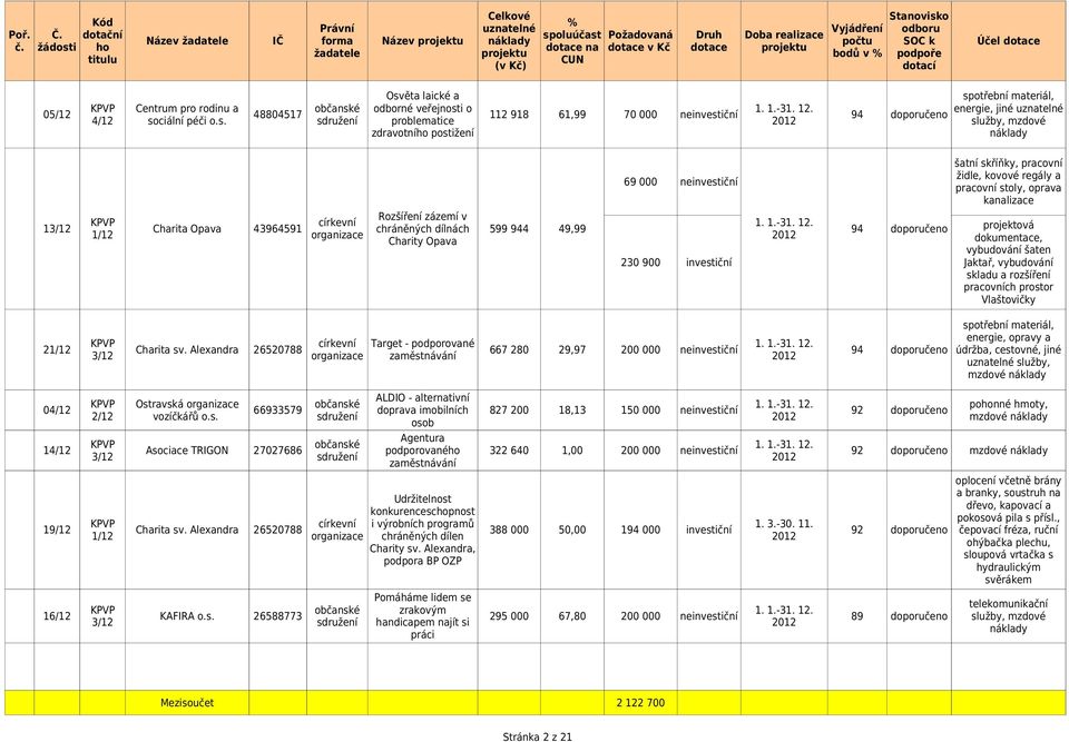 projektu žadatele projektu bodů v % podpoře CUN (v Kč) Osv