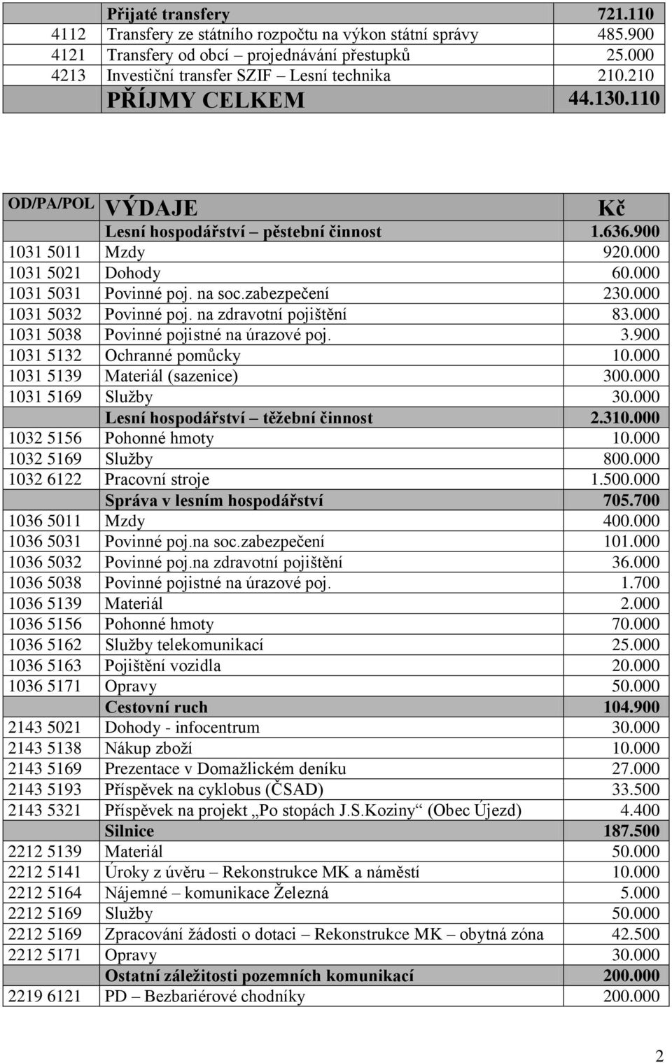 000 1031 5032 Povinné poj. na zdravotní pojištění 83.000 1031 5038 Povinné pojistné na úrazové poj. 3.900 1031 5132 Ochranné pomůcky 10.000 1031 5139 Materiál (sazenice) 300.000 1031 5169 Služby 30.