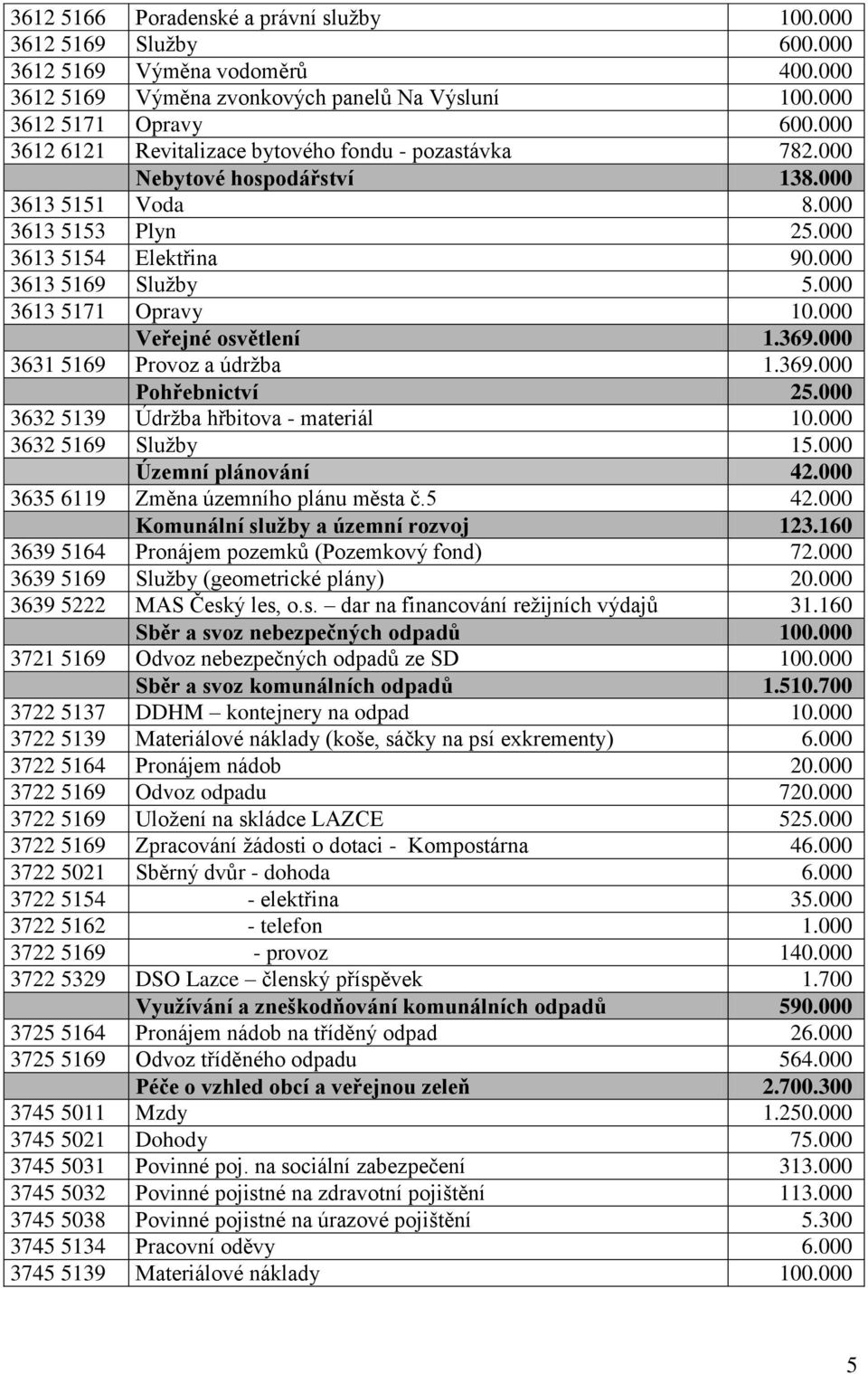 000 3613 5171 Opravy 10.000 Veřejné osvětlení 1.369.000 3631 5169 Provoz a údržba 1.369.000 Pohřebnictví 25.000 3632 5139 Údržba hřbitova - materiál 10.000 3632 5169 Služby 15.000 Územní plánování 42.