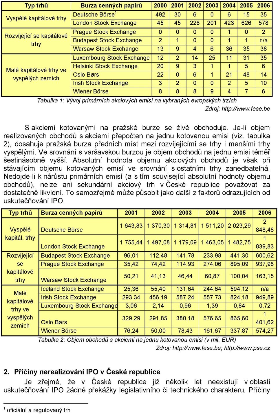 25 11 31 35 Helsinki Stock Exchange 20 9 3 1 1 5 6 Oslo Børs 22 0 6 1 21 48 14 Irish Stock Exchange 3 2 0 0 2 5 10 Wiener Börse 8 8 8 9 4 7 6 Tabulka 1: Vývoj primárních akciových emisí na vybraných