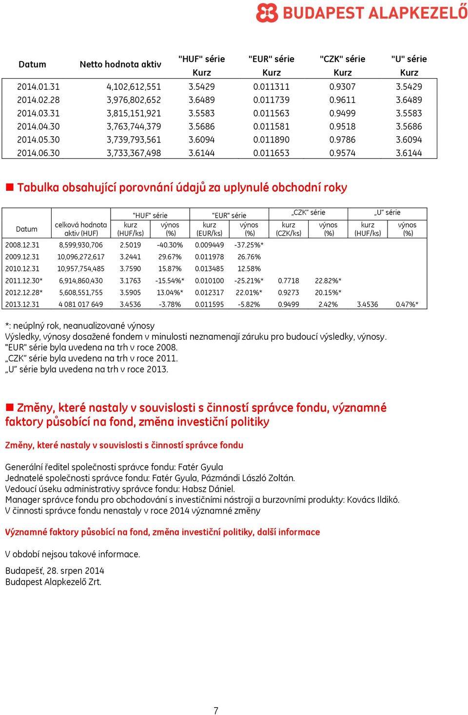 6144 0.011653 0.9574 3.6144 Tabulka obsahující porovnání údajů za uplynulé obchodní roky Datum celková hodnota aktiv (HUF) (HUF/ks) "HUF" série () (EUR/ks) "EUR" série () 2008.12.31 8,599,930,706 2.