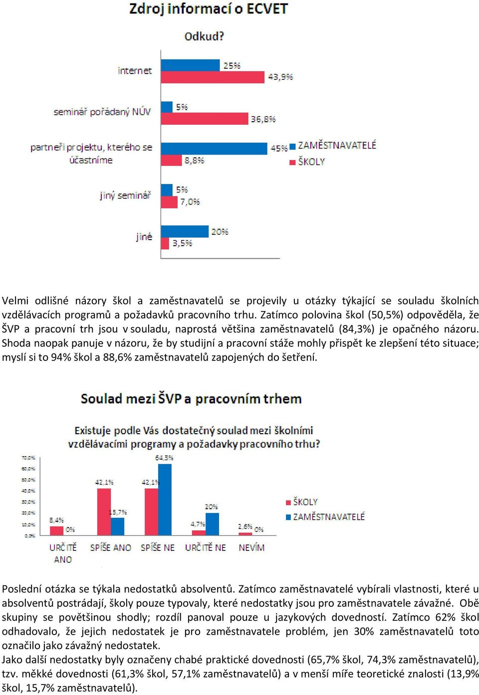 Shoda naopak panuje v názoru, že by studijní a pracovní stáže mohly přispět ke zlepšení této situace; myslí si to 94% škol a 88,6% zaměstnavatelů zapojených do šetření.