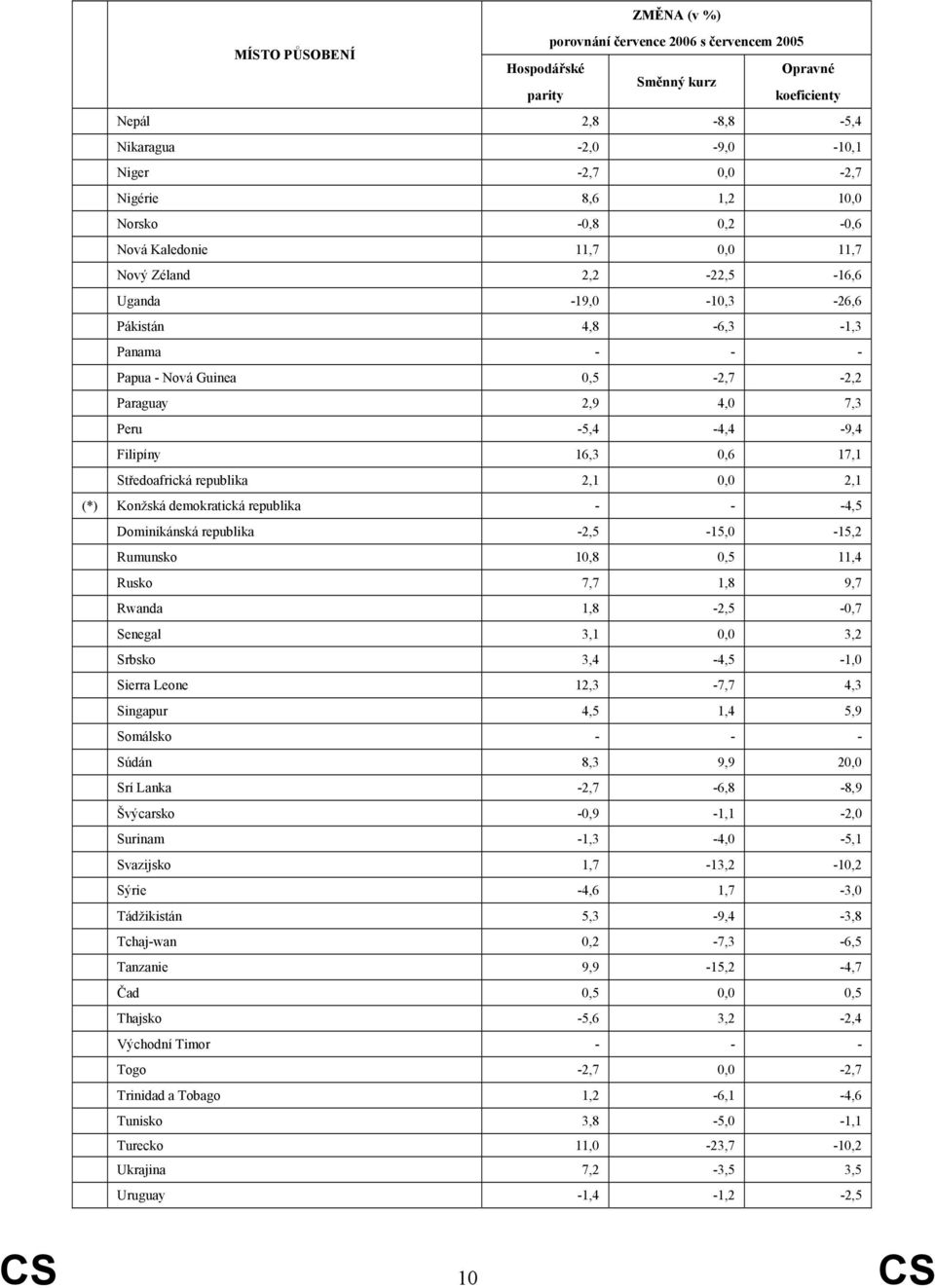 17,1 Středoafrická republika 2,1 0,0 2,1 (*) Konžská demokratická republika - - -4,5 Dominikánská republika -2,5-15,0-15,2 Rumunsko 10,8 0,5 11,4 Rusko 7,7 1,8 9,7 Rwanda 1,8-2,5-0,7 Senegal 3,1 0,0