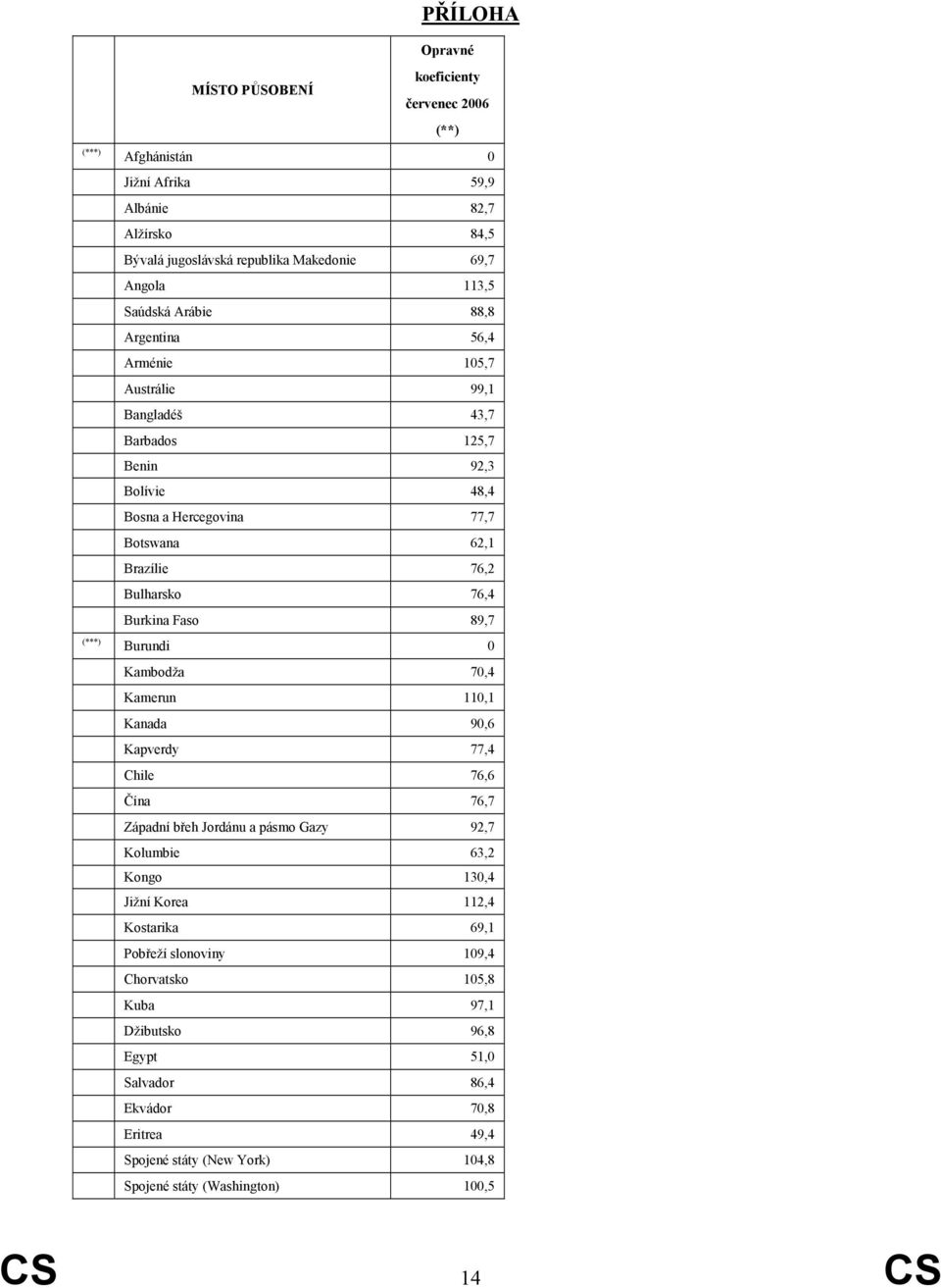 Kambodža 70,4 Kamerun 110,1 Kanada 90,6 Kapverdy 77,4 Chile 76,6 Čína 76,7 Západní břeh Jordánu a pásmo Gazy 92,7 Kolumbie 63,2 Kongo 130,4 Jižní Korea 112,4 Kostarika 69,1