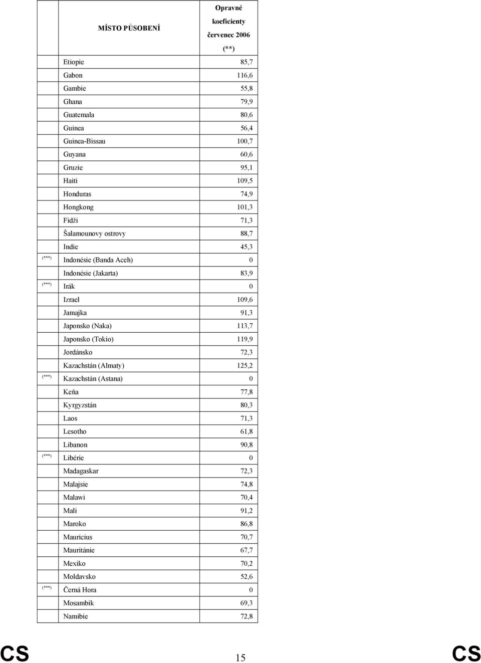 113,7 Japonsko (Tokio) 119,9 Jordánsko 72,3 Kazachstán (Almaty) 125,2 Kazachstán (Astana) 0 Keňa 77,8 Kyrgyzstán 80,3 Laos 71,3 Lesotho 61,8 Libanon 90,8 Libérie 0