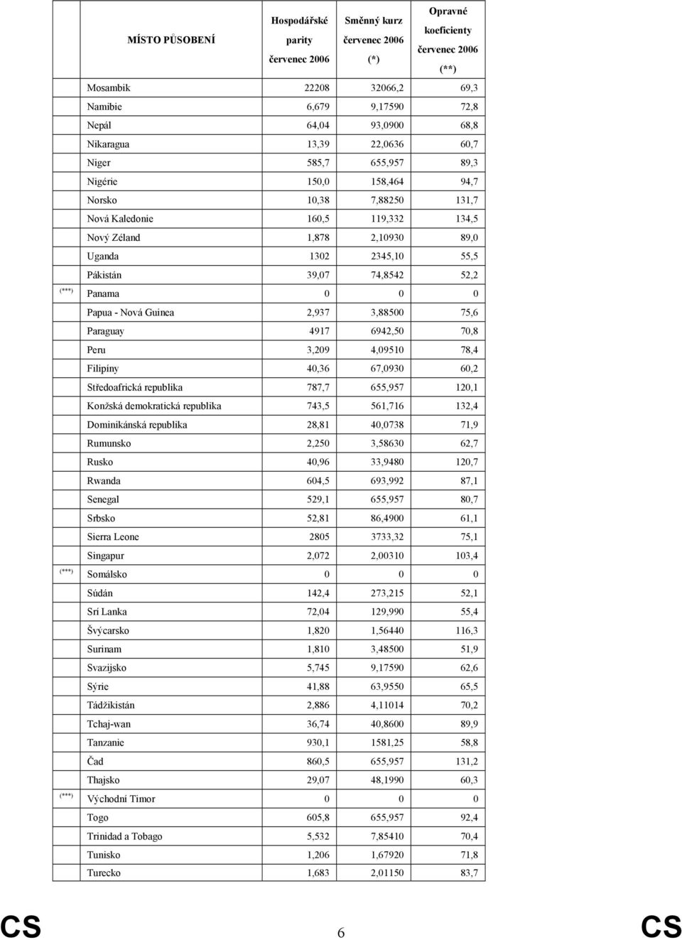 3,88500 75,6 Paraguay 4917 6942,50 70,8 Peru 3,209 4,09510 78,4 Filipíny 40,36 67,0930 60,2 Středoafrická republika 787,7 655,957 120,1 Konžská demokratická republika 743,5 561,716 132,4 Dominikánská