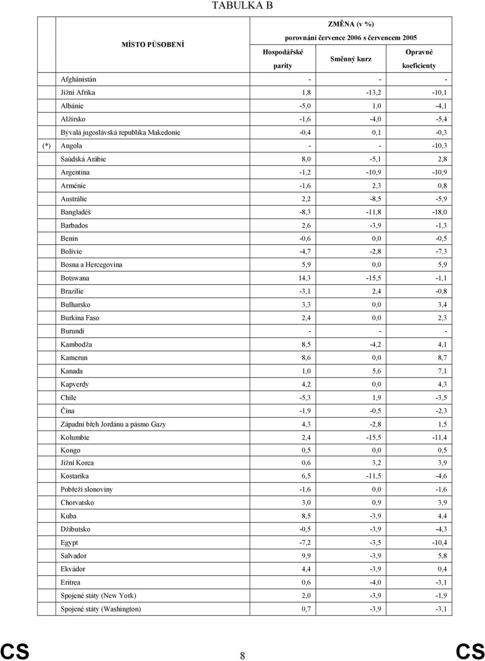 2,6-3,9-1,3 Benin -0,6 0,0-0,5 Bolívie -4,7-2,8-7,3 Bosna a Hercegovina 5,9 0,0 5,9 Botswana 14,3-15,5-1,1 Brazílie -3,1 2,4-0,8 Bulharsko 3,3 0,0 3,4 Burkina Faso 2,4 0,0 2,3 Burundi - - - Kambodža