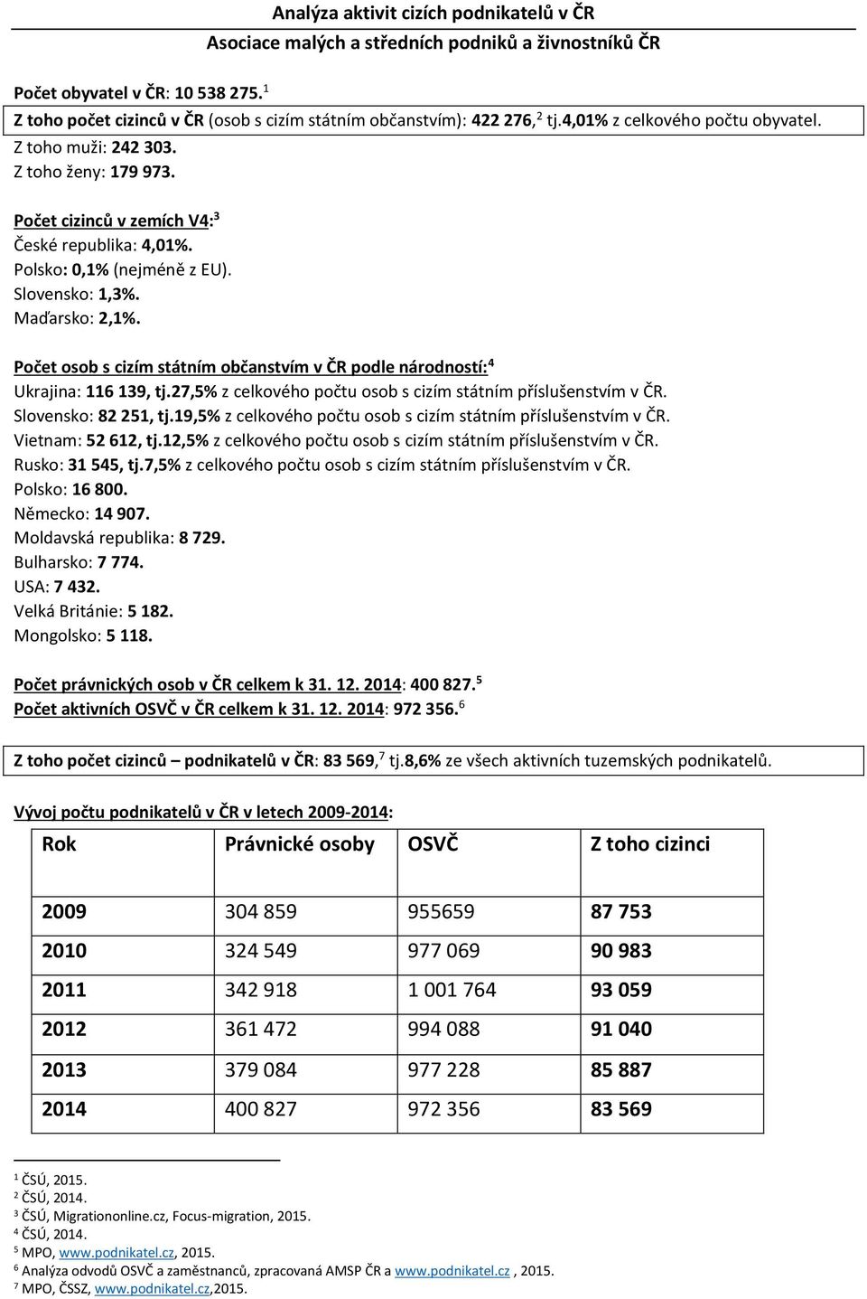 Počet osob s cizím státním občanstvím v ČR podle národností: 4 Ukrajina: 116 139, tj.27,5% z celkového počtu osob s cizím státním příslušenstvím v ČR. Slovensko: 82 251, tj.