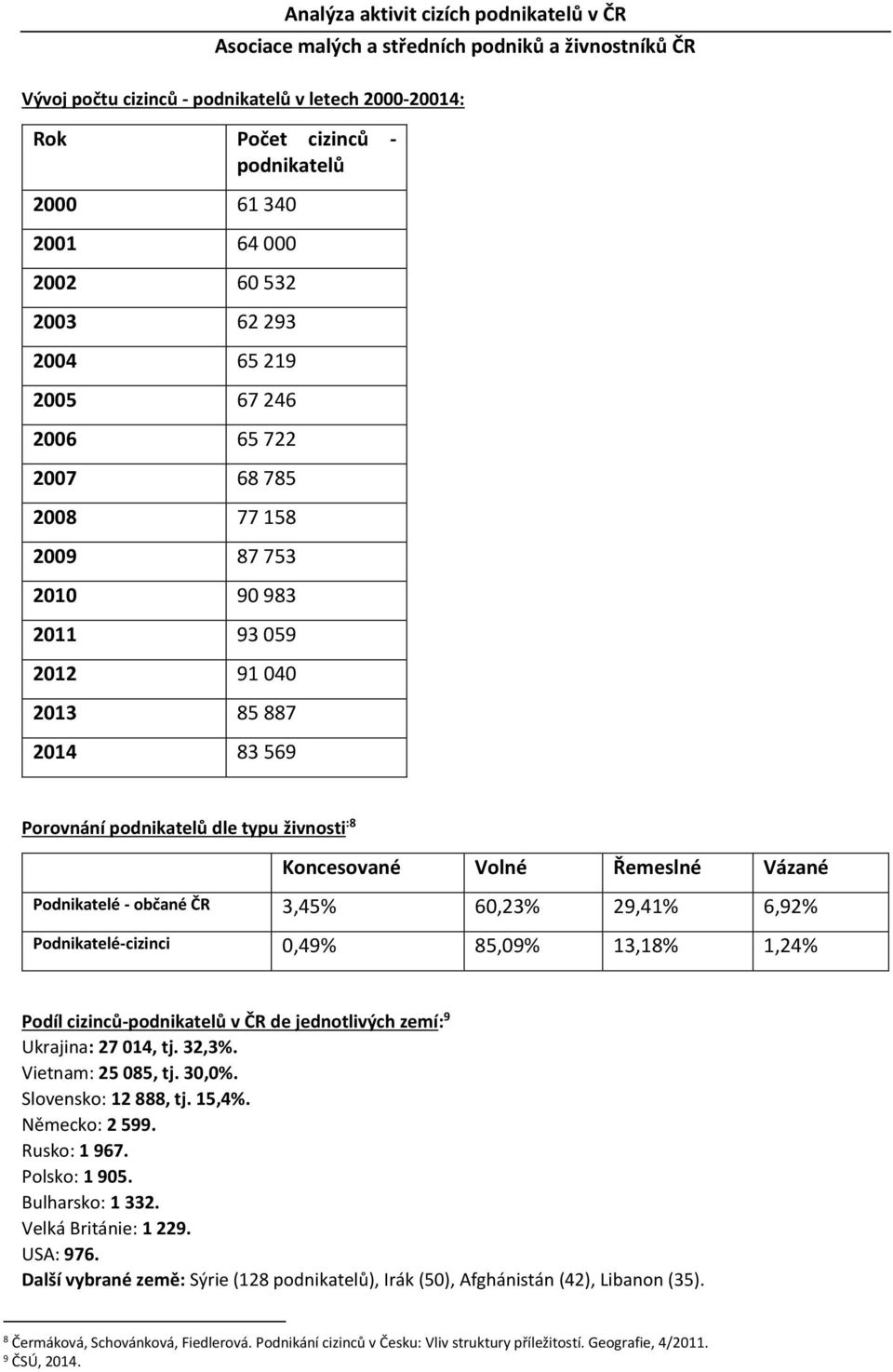 29,41% 6,92% Podnikatelé-cizinci 0,49% 85,09% 13,18% 1,24% Podíl cizinců-podnikatelů v ČR de jednotlivých zemí: 9 Ukrajina: 27 014, tj. 32,3%. Vietnam: 25 085, tj. 30,0%. Slovensko: 12 888, tj.