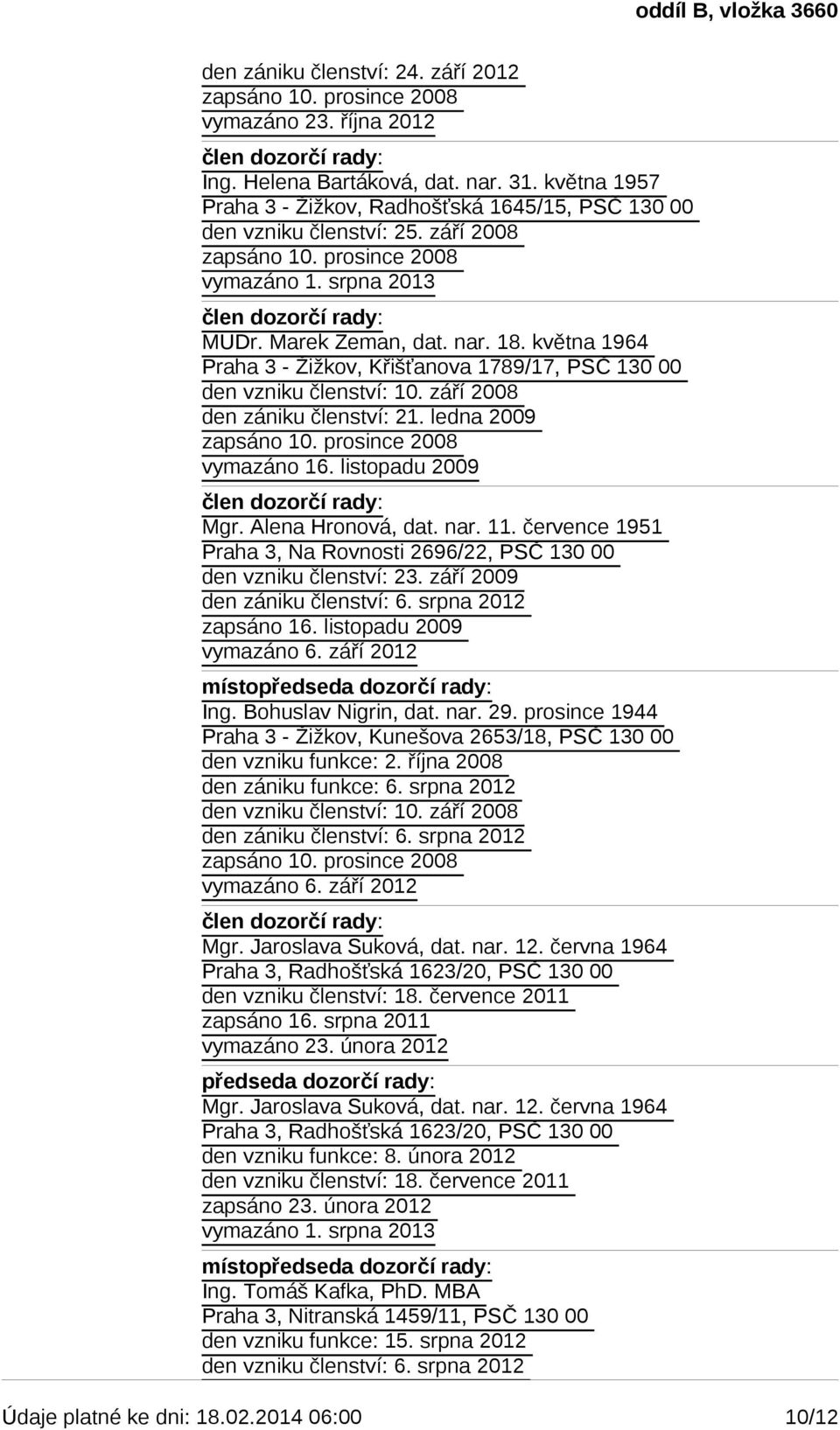 Alena Hronová, dat. nar. 11. července 1951 Praha 3, Na Rovnosti 2696/22, PSČ 130 00 den zániku členství: 6. srpna 2012 vymazáno 6. září 2012 místopředseda dozorčí rady: Ing. Bohuslav Nigrin, dat. nar. 29.