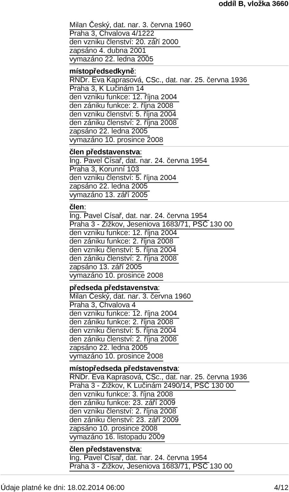 června 1954 Praha 3, Korunní 103 den vzniku členství: 5. října 2004 vymazáno 13. září 2005 Ing. Pavel Císař, dat. nar. 24.