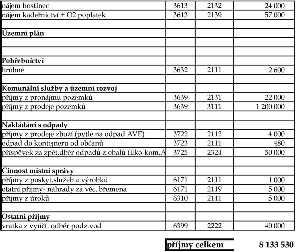 odpad do kontejneru od občanů 3723 2111 480 příspěvek za zpět.dběr odpadů z obalů (Eko-kom,Asekol) 3725 2324 50 000 Činnost místní správy příjmy z poskyt.