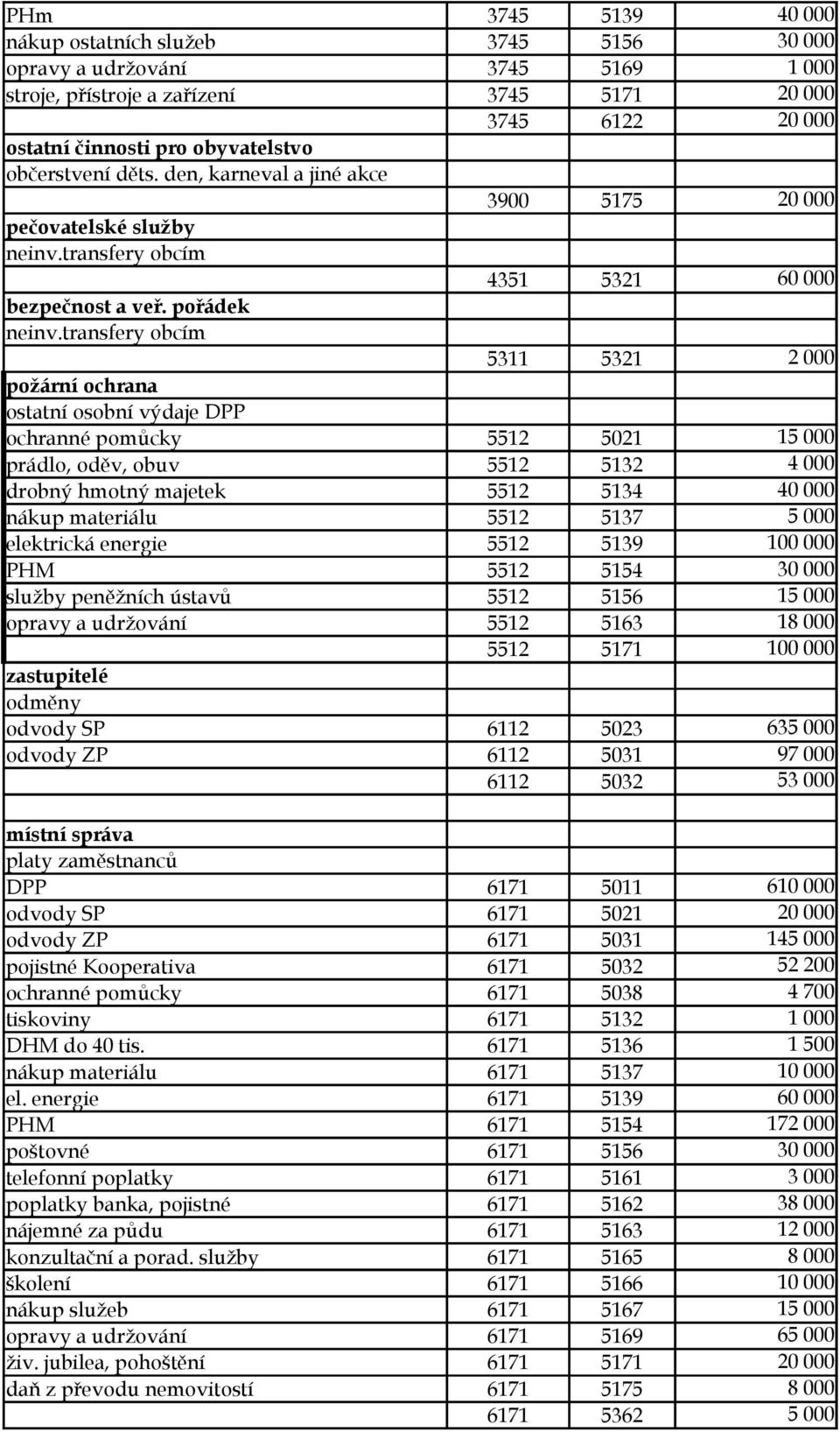 transfery obcím 5311 5321 požární ochrana ostatní osobní výdaje DPP ochranné pomůcky 5512 5021 prádlo, oděv, obuv 5512 5132 drobný hmotný majetek 5512 5134 nákup materiálu 5512 5137 elektrická