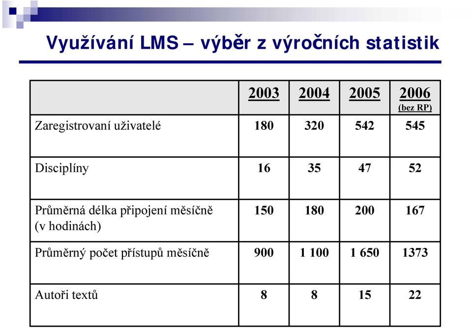 Průměrná délka připojení měsíčně (v hodinách) 150 180 200 167